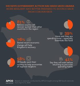 Saudi Arabian citizens are confident that the Kingdom will recover from COVID-19 pandemic