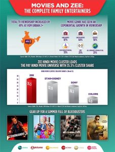 ZEE Hindi Movie Cluster emerges as the leader in the Hindi movie category with 35.5% cluster share in Wk. 13