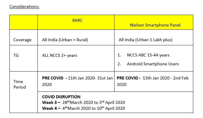 TV consumptions grows 38% over pre-COVID period