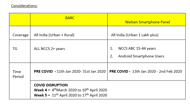 TV consumption continues to show a growth of 40% over pre-COVID period now at 1.24 Trillion minutes