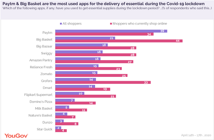 Paytm and Big Basket are the most used apps for ordering essentials during the COVID-19 lockdown