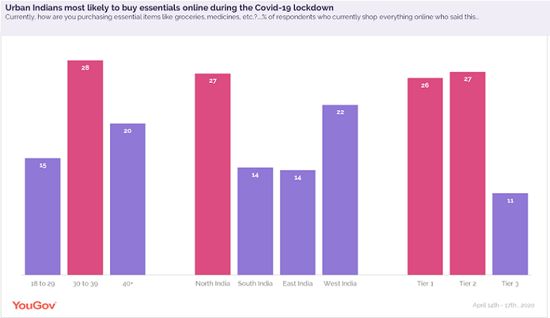 Paytm and Big Basket are the most used apps for ordering essentials during the COVID-19 lockdown