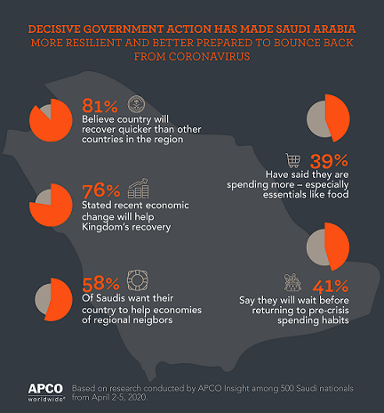 Saudi Arabian citizens are confident that the Kingdom will recover from COVID-19 pandemic