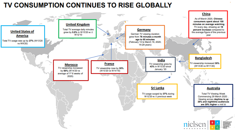 News & Movies record an all-time high growth in viewership: BARC and Nielsen