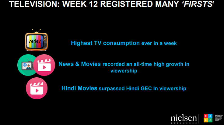 News & Movies record an all-time high growth in viewership: BARC and Nielsen