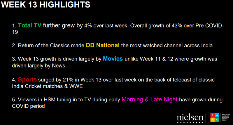 News & Movies record an all-time high growth in viewership: BARC and Nielsen