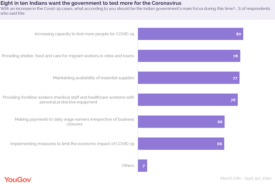 80% Indians want the government to expand the Coronavirus testing capacity