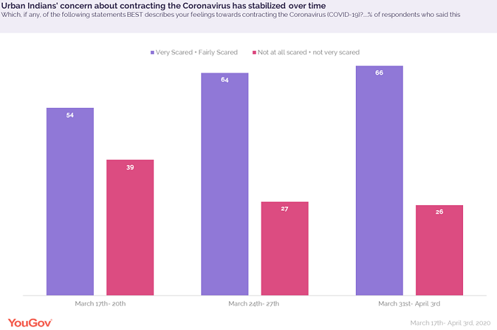 80% Indians want the government to expand the Coronavirus testing capacity
