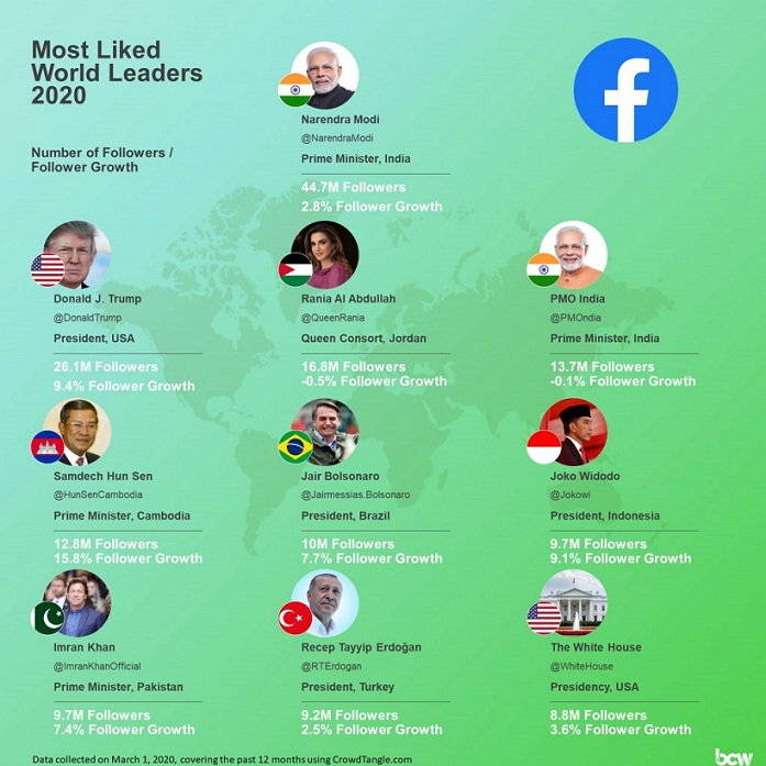PM Modi continues to be the most popular world leader on Facebook