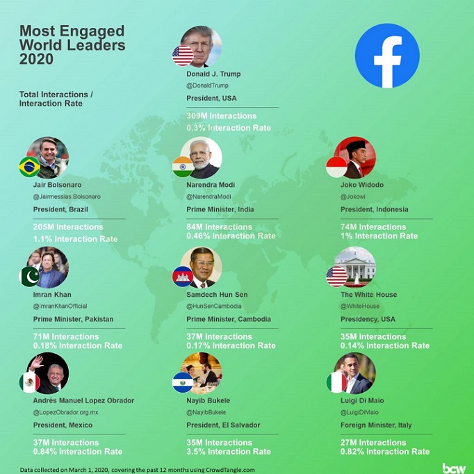 PM Modi continues to be the most popular world leader on Facebook