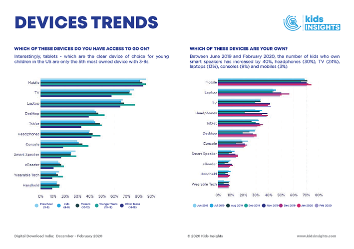 Indian kids are the biggest apps spenders globally