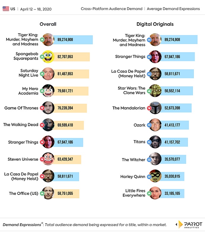 Linear and streaming TV ratings based on U.S. TV demand data (12 – 18 April 2020)