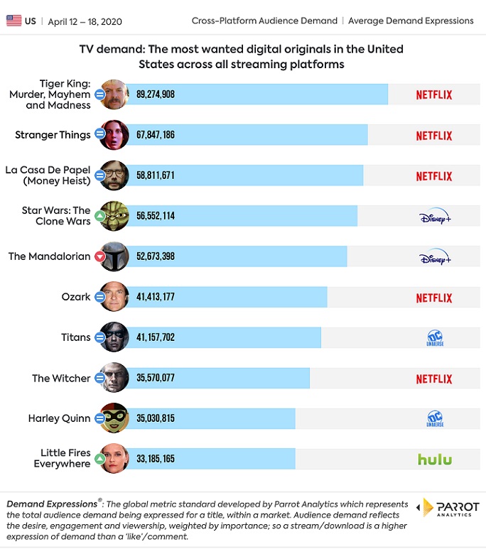 Linear and streaming TV ratings based on U.S. TV demand data (12 – 18 April 2020)
