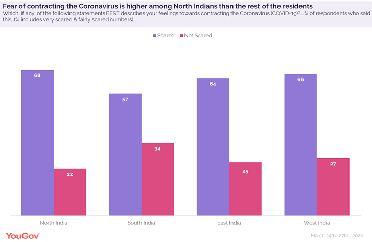 95% urban Indians support a lockdown to contain the spread of the Coronavirus