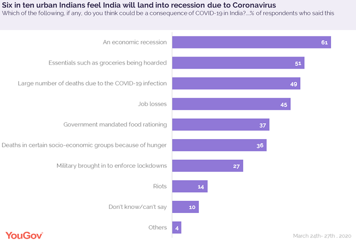 95% urban Indians support a lockdown to contain the spread of the Coronavirus