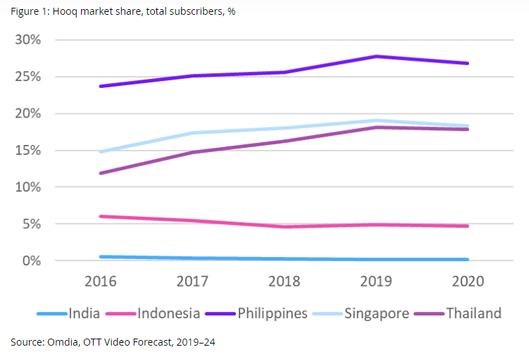 Hooq’s demise shows that OTT video can no longer be a side business