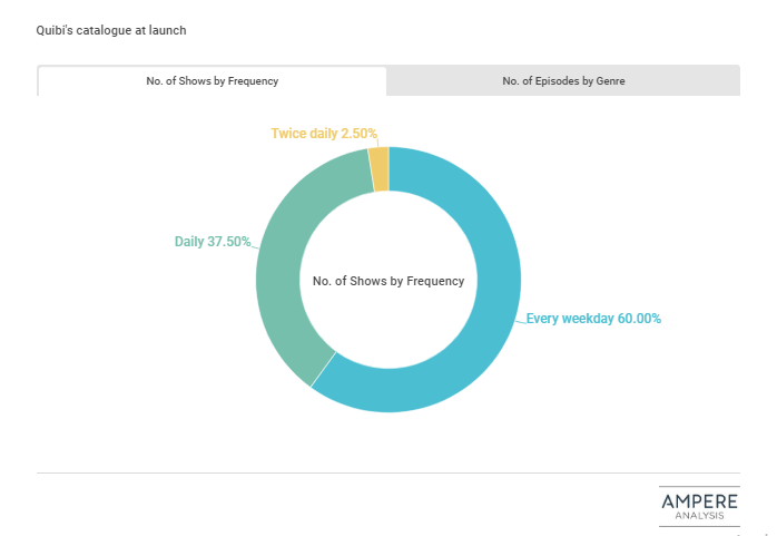 Quibi bets on daily shows