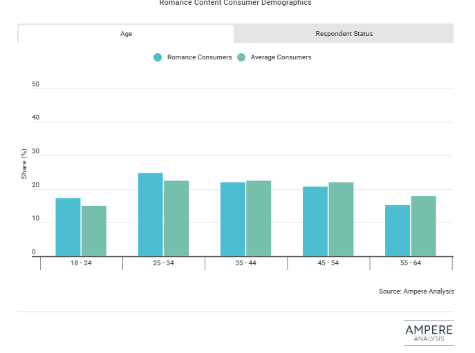 SVoDs push Romance content to isolating consumers