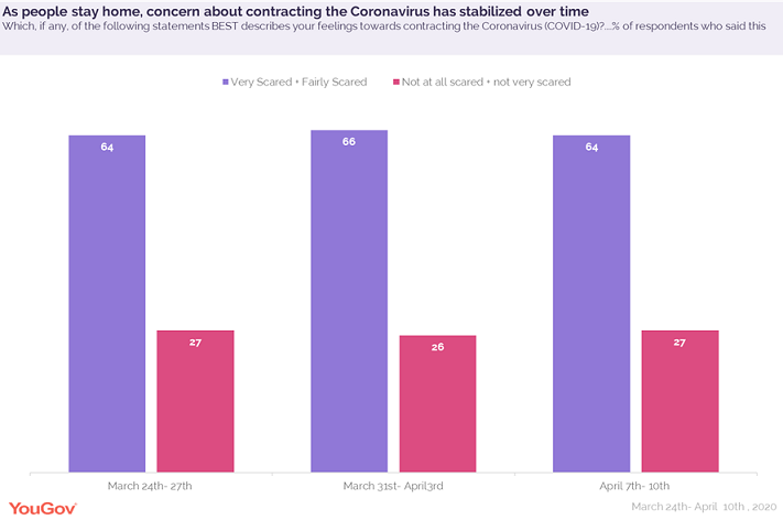 Urban Indians favour a lockdown extension but many worry about availability of essential items
