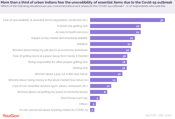 Urban Indians favour a lockdown extension but many worry about availability of essential items