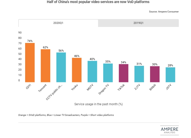 TikTok and Bilibili see rapid growth during China’s lockdown