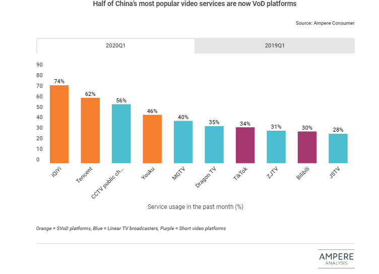 TikTok and Bilibili see rapid growth during China’s lockdown