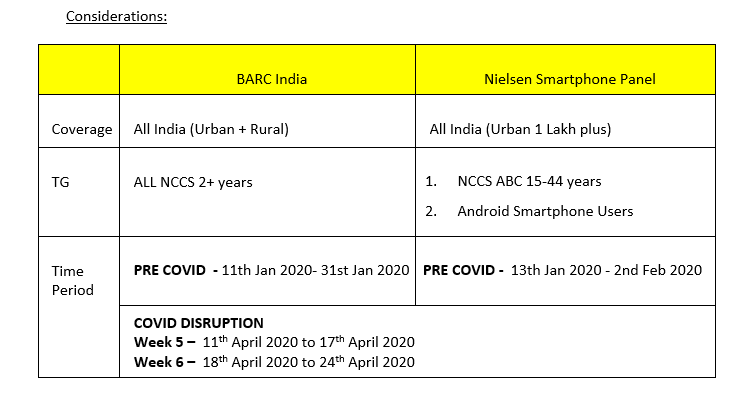 TV viewership stood at 1.16 Trillion minutes in Week 16- BARC India & Nielsen Media Edition 6