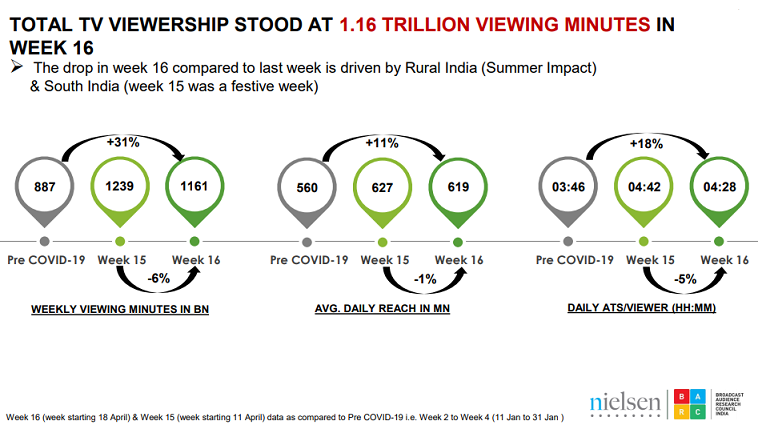 TV viewership stood at 1.16 Trillion minutes in Week 16- BARC India & Nielsen Media Edition 6