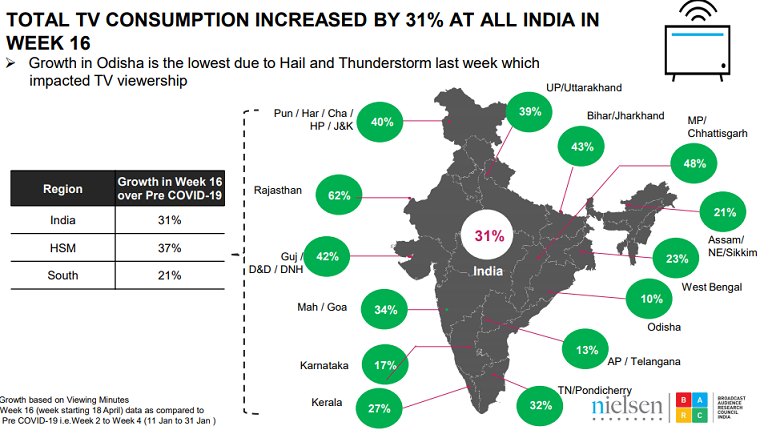 TV viewership stood at 1.16 Trillion minutes in Week 16- BARC India & Nielsen Media Edition 6