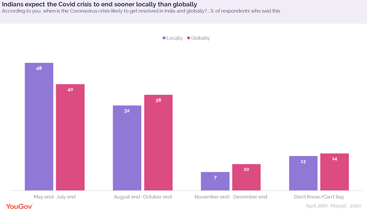 Indians expect the Coronavirus crisis to end sooner locally than globally