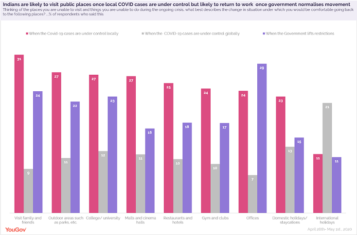 Indians expect the Coronavirus crisis to end sooner locally than globally