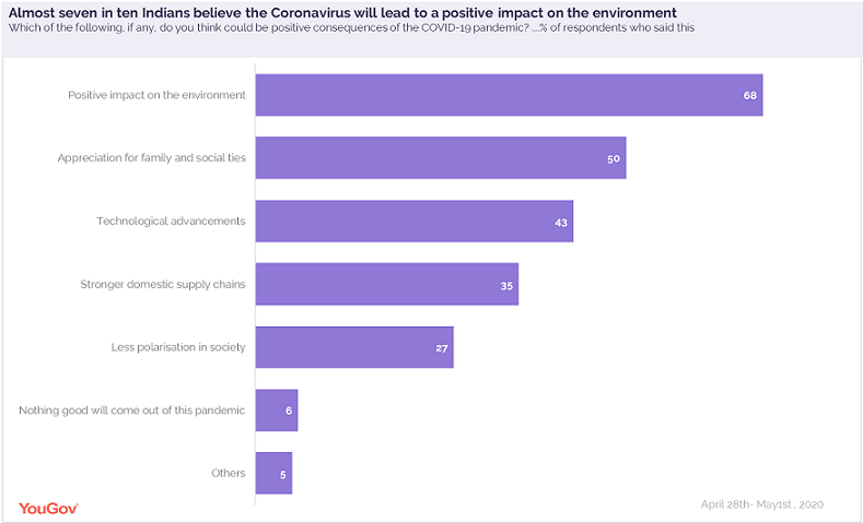 Indians expect the Coronavirus crisis to end sooner locally than globally
