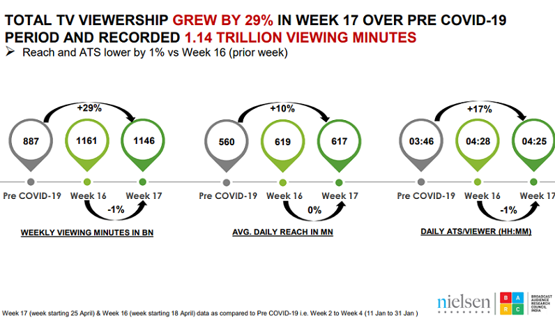 News & Movies continue to drive the growth for TV 5 News & Movies continue to drive the growth for TV
