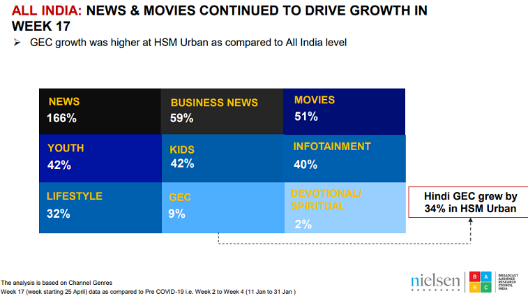 News & Movies continue to drive the growth for TV 6 News & Movies continue to drive the growth for TV