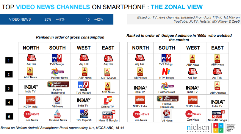 News & Movies continue to drive the growth for TV 7 News & Movies continue to drive the growth for TV