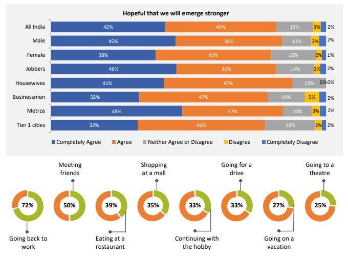 COVID-19: The Impact on Indian Consumer Sentiments