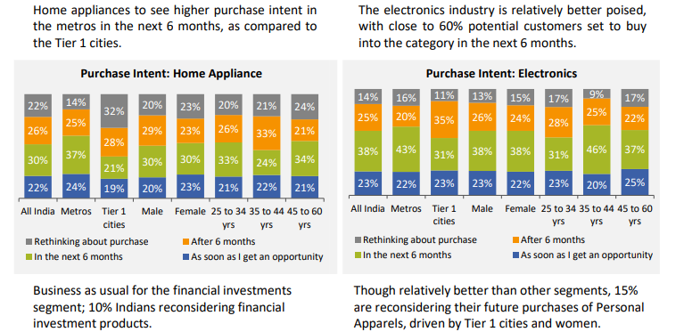 COVID-19: The Impact on Indian Consumer Sentiments