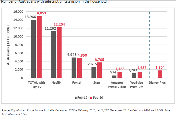 Disney Plus attracts over 2 million subs in Australia