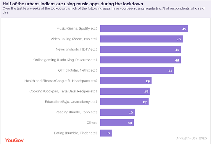 Music streaming platforms are the most used apps by urban Indians amidst the lockdown