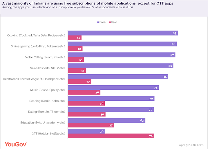 Music streaming platforms are the most used apps by urban Indians amidst the lockdown