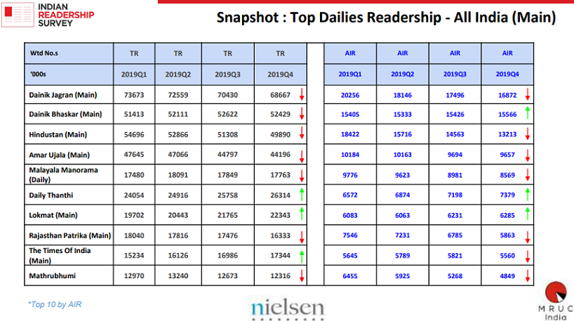 IRS Q4 2019: Print Readership showing signs of decline amid COVID-19 4 IRS Q4 2019: Print Readership showing signs of decline amid COVID-19