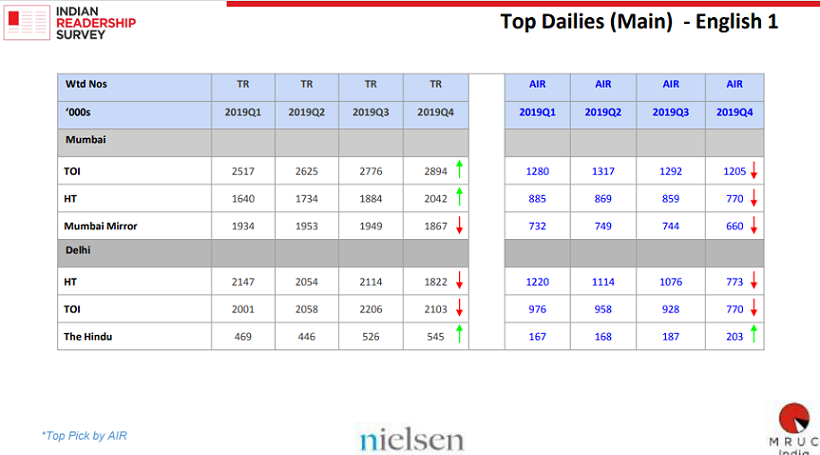 IRS Q4 2019: Print Readership showing signs of decline amid COVID-19 5 IRS Q4 2019: Print Readership showing signs of decline amid COVID-19