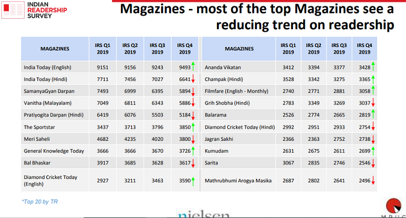 IRS Q4 2019: Print Readership showing signs of decline amid COVID-19 6 IRS Q4 2019: Print Readership showing signs of decline amid COVID-19