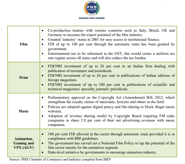 Declining Ad revenues crippling the growth of Media & Entertainment Industry in the Covid