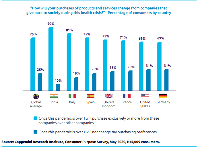 Key India findings: Why purpose-led organizations are winning consumers' hearts