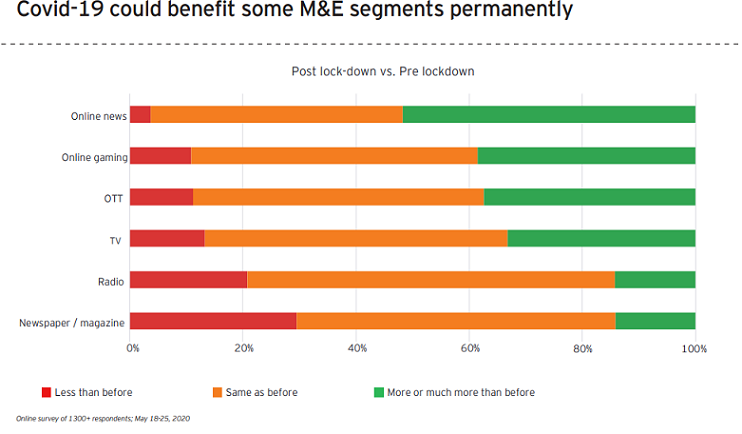 Impact of Covid-19 on the M&E sector
