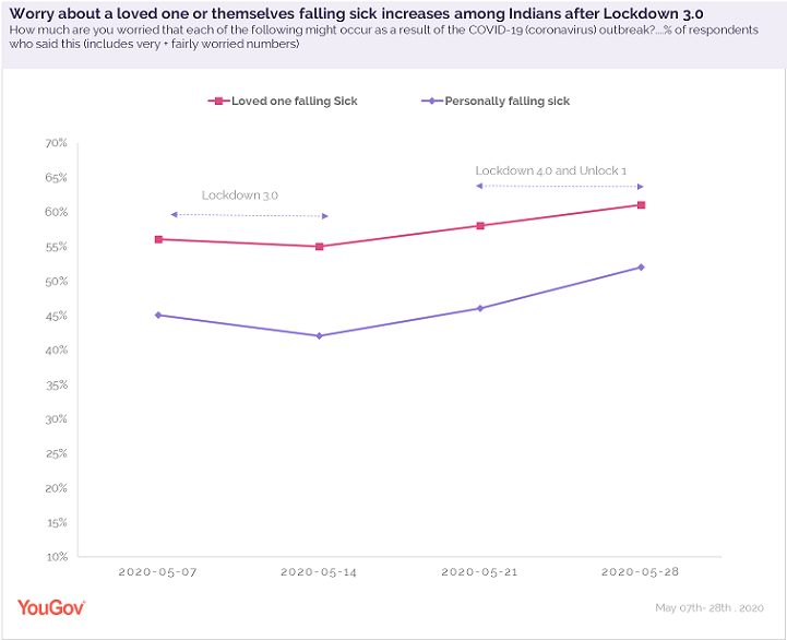 Indians fear levels are increasing as India re-opens
