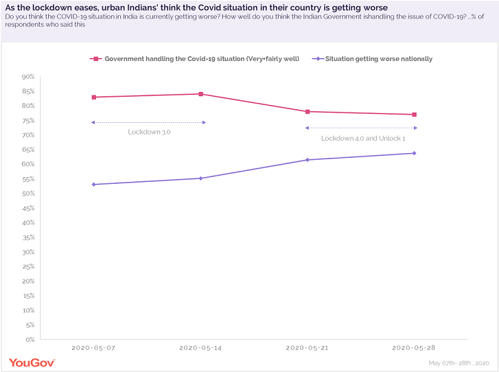 Indians fear levels are increasing as India re-opens