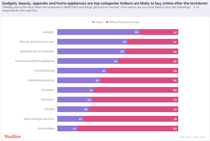 Almost half of the urban Indian consumers see online shopping as a norm