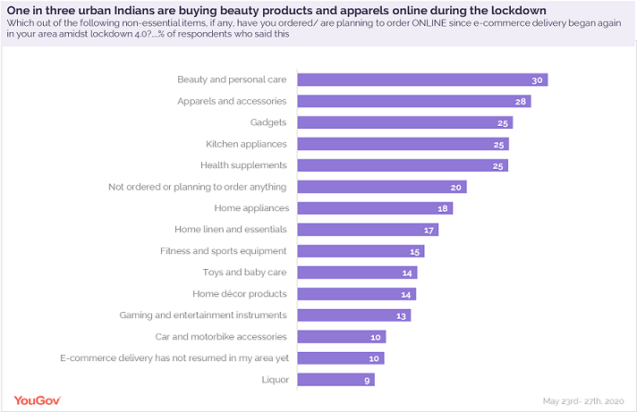 Almost half of the urban Indian consumers see online shopping as a norm